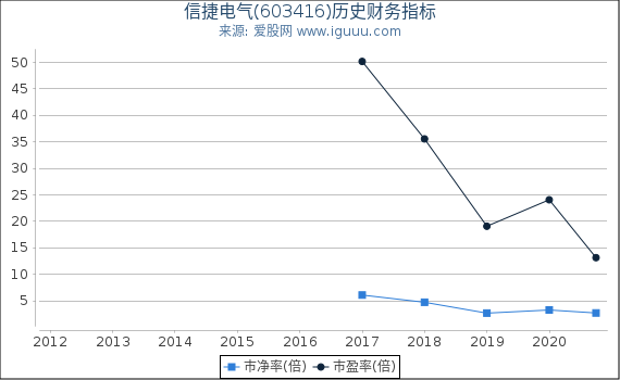 信捷电气(603416)股东权益比率、固定资产比率等历史财务指标图