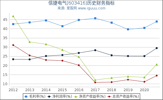 信捷电气(603416)股东权益比率、固定资产比率等历史财务指标图