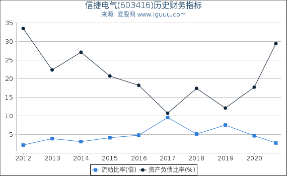 信捷电气(603416)股东权益比率、固定资产比率等历史财务指标图