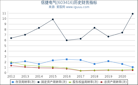 信捷电气(603416)股东权益比率、固定资产比率等历史财务指标图