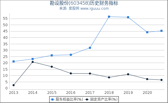 勘设股份(603458)股东权益比率、固定资产比率等历史财务指标图
