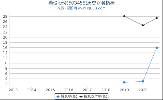 勘设股份(603458)股东权益比率、固定资产比率等历史财务指标图
