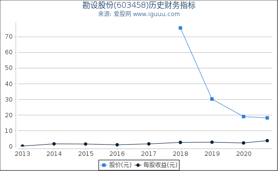 勘设股份(603458)股东权益比率、固定资产比率等历史财务指标图