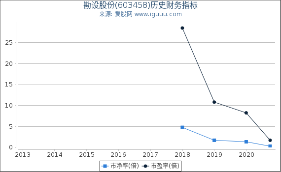 勘设股份(603458)股东权益比率、固定资产比率等历史财务指标图