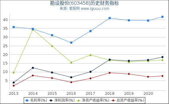 勘设股份(603458)股东权益比率、固定资产比率等历史财务指标图