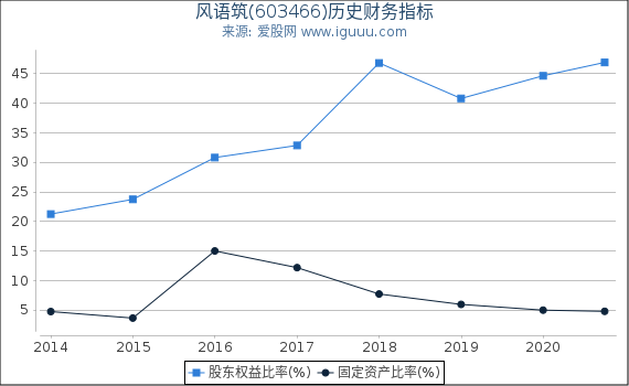 风语筑(603466)股东权益比率、固定资产比率等历史财务指标图