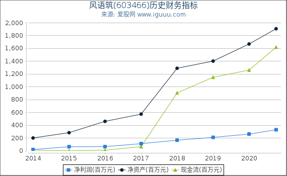 风语筑(603466)股东权益比率、固定资产比率等历史财务指标图