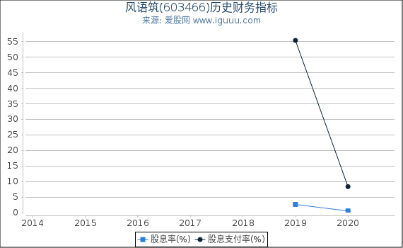 风语筑(603466)股东权益比率、固定资产比率等历史财务指标图
