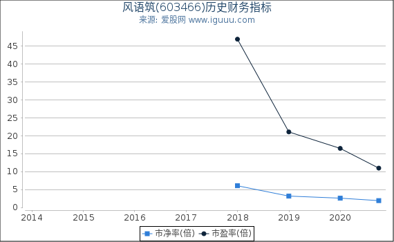 风语筑(603466)股东权益比率、固定资产比率等历史财务指标图