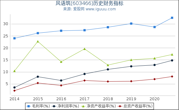 风语筑(603466)股东权益比率、固定资产比率等历史财务指标图
