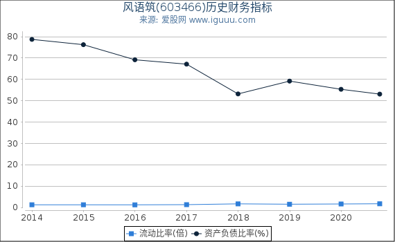 风语筑(603466)股东权益比率、固定资产比率等历史财务指标图