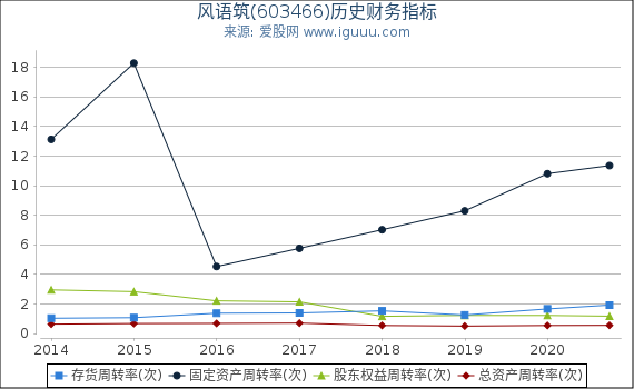 风语筑(603466)股东权益比率、固定资产比率等历史财务指标图