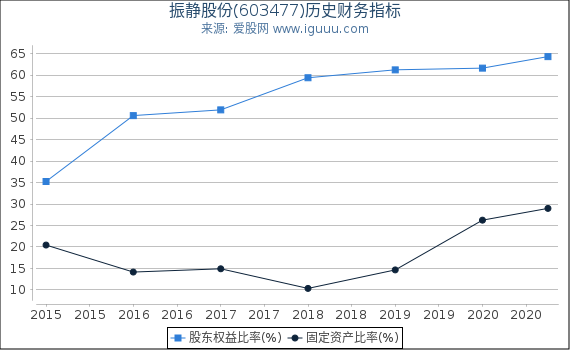 振静股份(603477)股东权益比率、固定资产比率等历史财务指标图