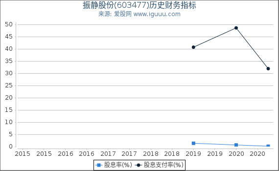 振静股份(603477)股东权益比率、固定资产比率等历史财务指标图