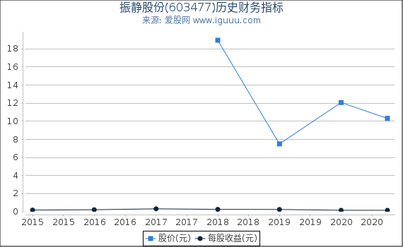 振静股份(603477)股东权益比率、固定资产比率等历史财务指标图