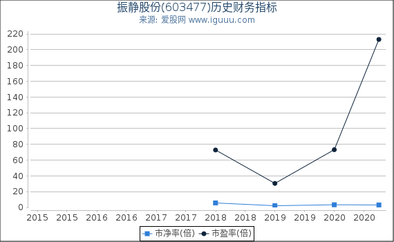 振静股份(603477)股东权益比率、固定资产比率等历史财务指标图
