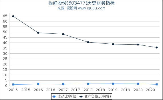 振静股份(603477)股东权益比率、固定资产比率等历史财务指标图