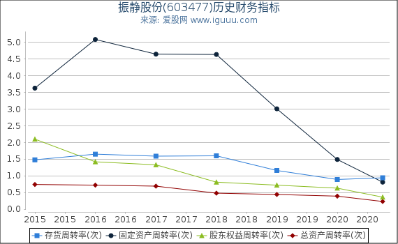 振静股份(603477)股东权益比率、固定资产比率等历史财务指标图
