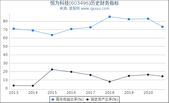 恒为科技(603496)股东权益比率、固定资产比率等历史财务指标图