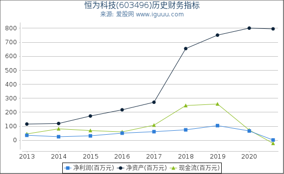 恒为科技(603496)股东权益比率、固定资产比率等历史财务指标图