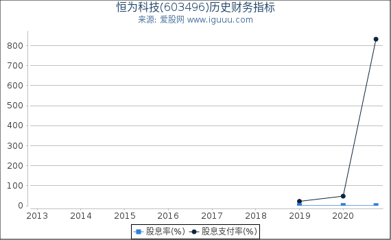 恒为科技(603496)股东权益比率、固定资产比率等历史财务指标图