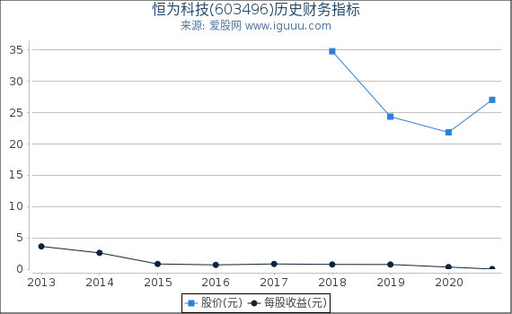 恒为科技(603496)股东权益比率、固定资产比率等历史财务指标图
