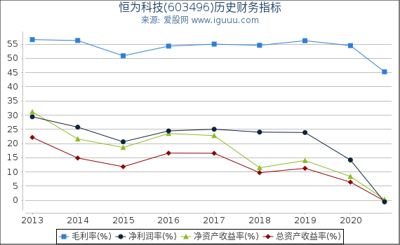 恒为科技(603496)股东权益比率、固定资产比率等历史财务指标图