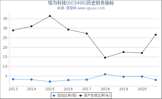 恒为科技(603496)股东权益比率、固定资产比率等历史财务指标图