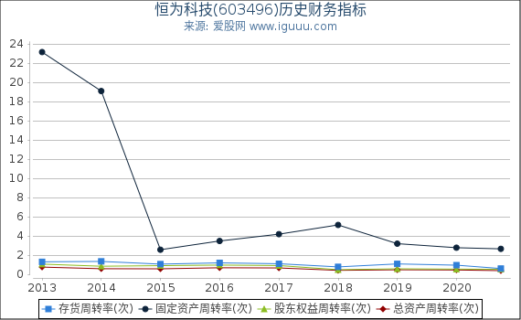 恒为科技(603496)股东权益比率、固定资产比率等历史财务指标图