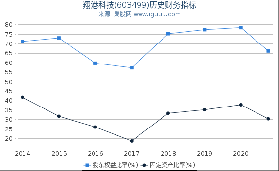 翔港科技(603499)股东权益比率、固定资产比率等历史财务指标图