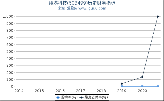 翔港科技(603499)股东权益比率、固定资产比率等历史财务指标图