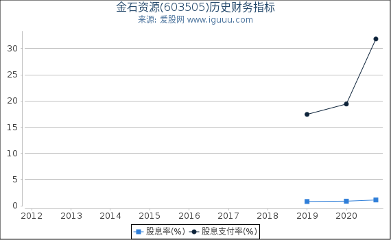 金石资源(603505)股东权益比率、固定资产比率等历史财务指标图