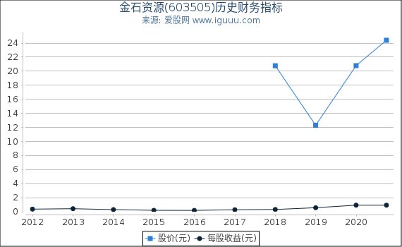 金石资源(603505)股东权益比率、固定资产比率等历史财务指标图