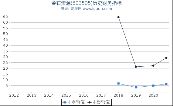 金石资源(603505)股东权益比率、固定资产比率等历史财务指标图