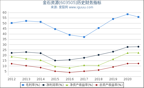 金石资源(603505)股东权益比率、固定资产比率等历史财务指标图