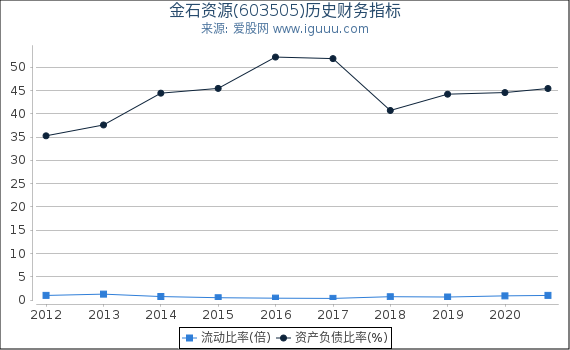 金石资源(603505)股东权益比率、固定资产比率等历史财务指标图