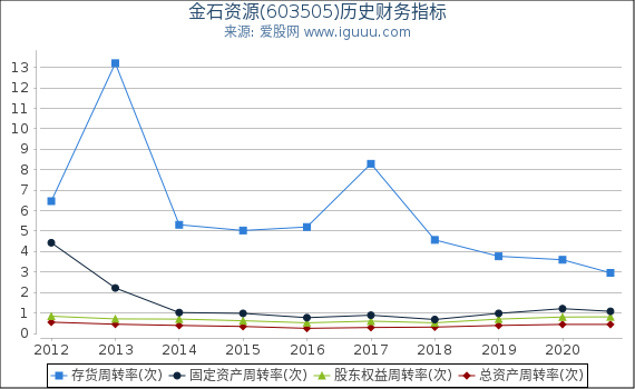 金石资源(603505)股东权益比率、固定资产比率等历史财务指标图