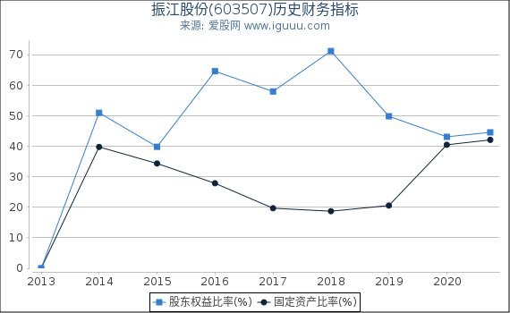 振江股份(603507)股东权益比率、固定资产比率等历史财务指标图
