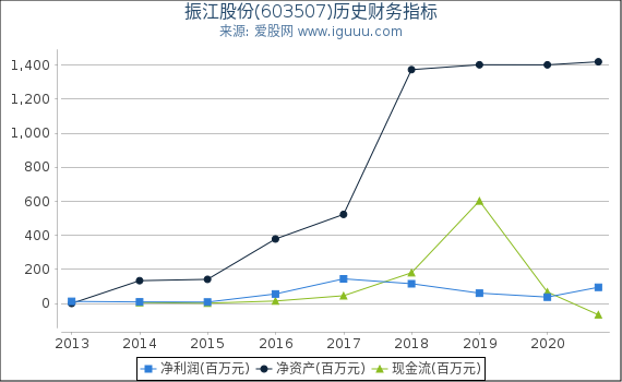 振江股份(603507)股东权益比率、固定资产比率等历史财务指标图