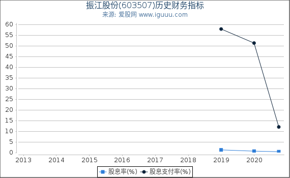 振江股份(603507)股东权益比率、固定资产比率等历史财务指标图
