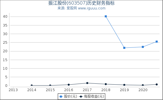 振江股份(603507)股东权益比率、固定资产比率等历史财务指标图
