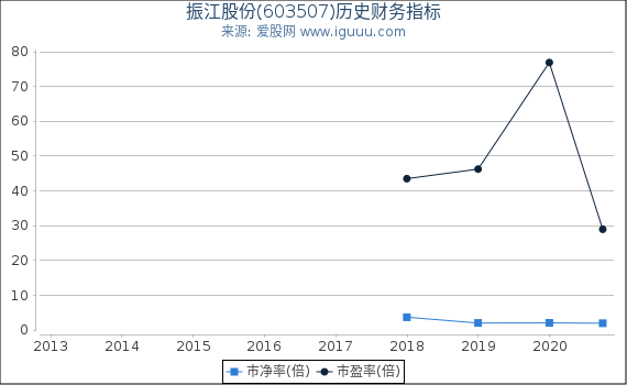 振江股份(603507)股东权益比率、固定资产比率等历史财务指标图