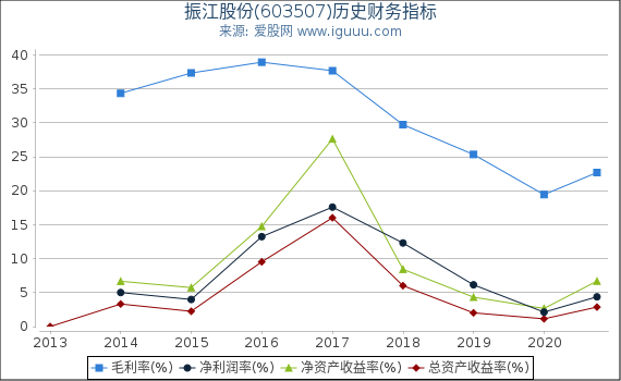 振江股份(603507)股东权益比率、固定资产比率等历史财务指标图