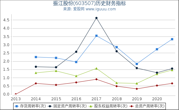 振江股份(603507)股东权益比率、固定资产比率等历史财务指标图