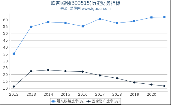 欧普照明(603515)股东权益比率、固定资产比率等历史财务指标图