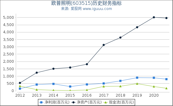 欧普照明(603515)股东权益比率、固定资产比率等历史财务指标图