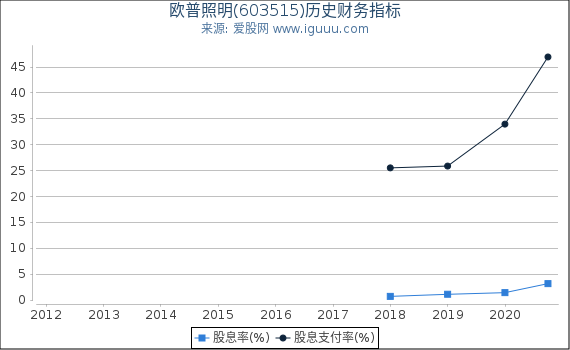 欧普照明(603515)股东权益比率、固定资产比率等历史财务指标图