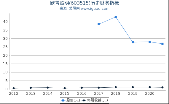 欧普照明(603515)股东权益比率、固定资产比率等历史财务指标图