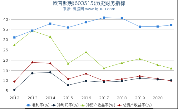 欧普照明(603515)股东权益比率、固定资产比率等历史财务指标图
