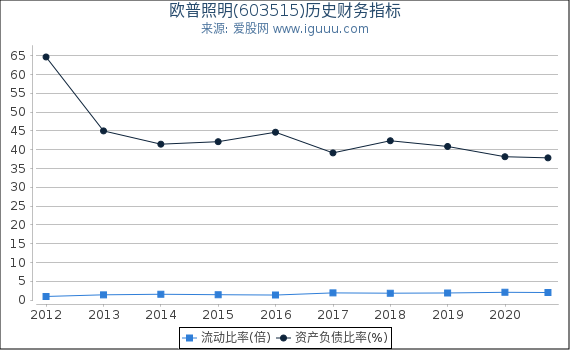 欧普照明(603515)股东权益比率、固定资产比率等历史财务指标图
